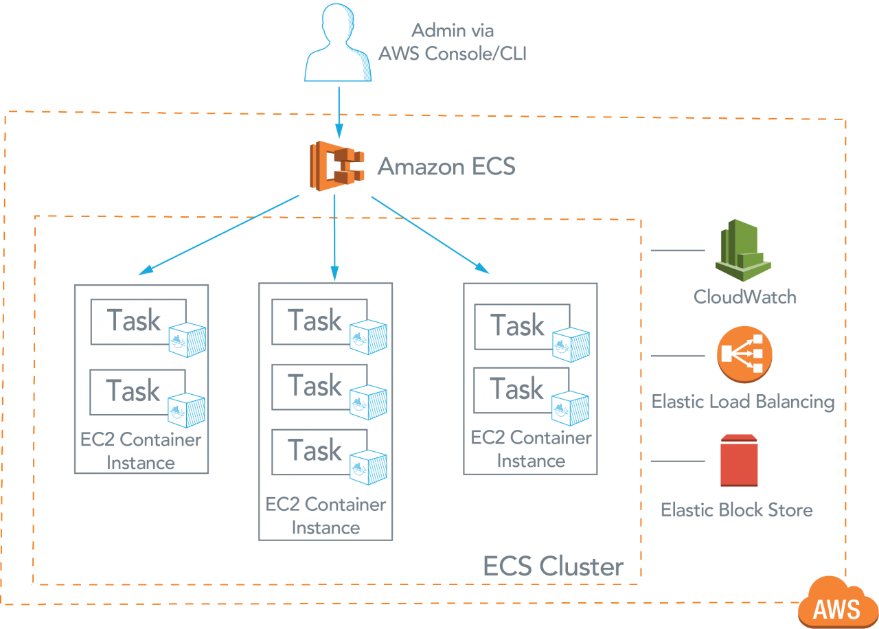 AWS API Gateway and ECS: A Powerful Combination