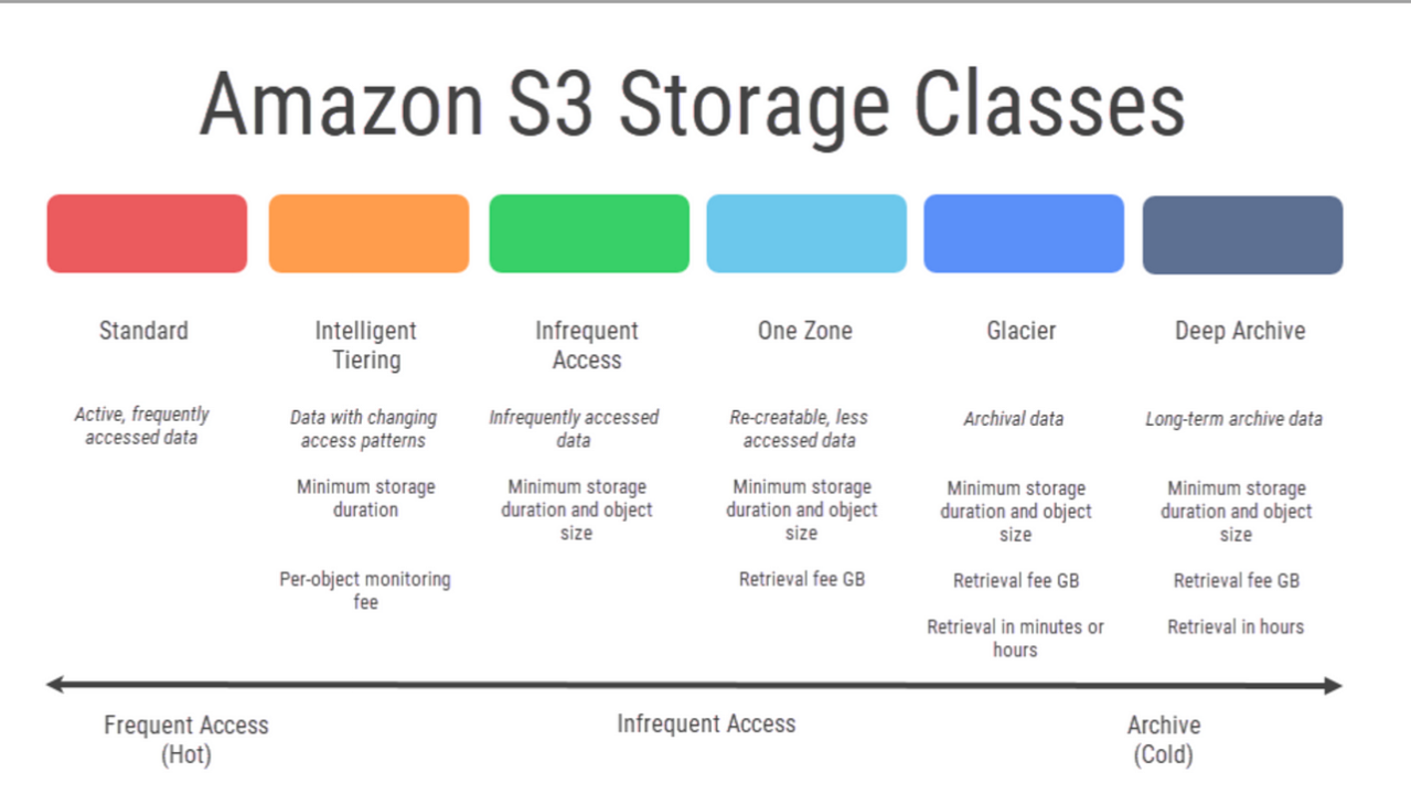 Uses for Amazon S3 Object Storage